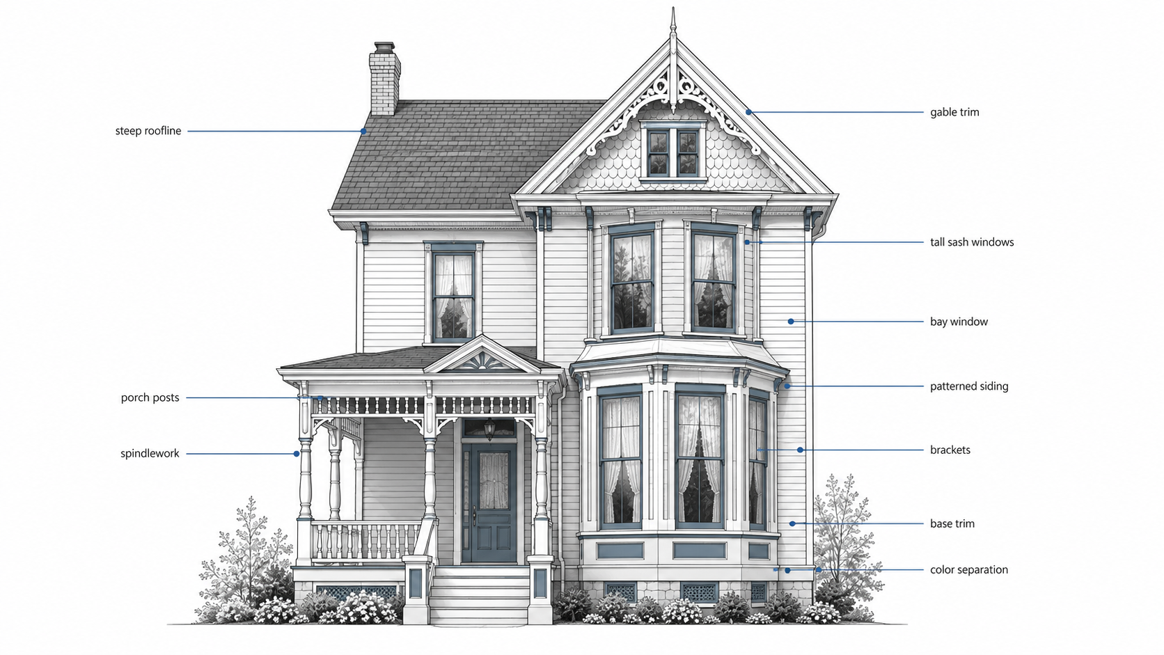 Victorian house facade anatomy diagram labeling roofline, gable trim, bay window, porch posts, brackets, siding, and tall windows.
