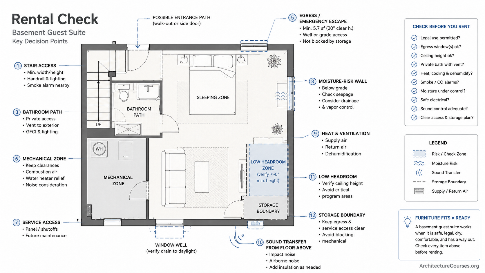 Diagram showing basement guest-suite checks for egress, stairs, bathroom path, moisture, sound, heat, and service access.