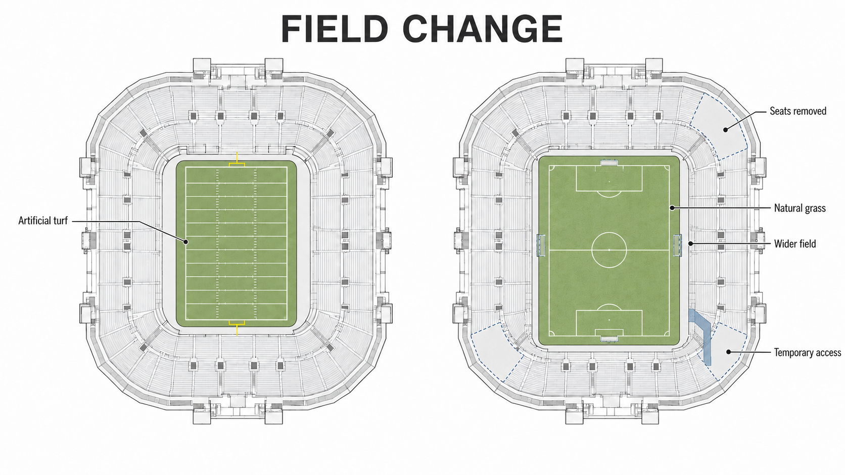Plan comparison showing how an American football stadium is widened and modified for World Cup soccer.