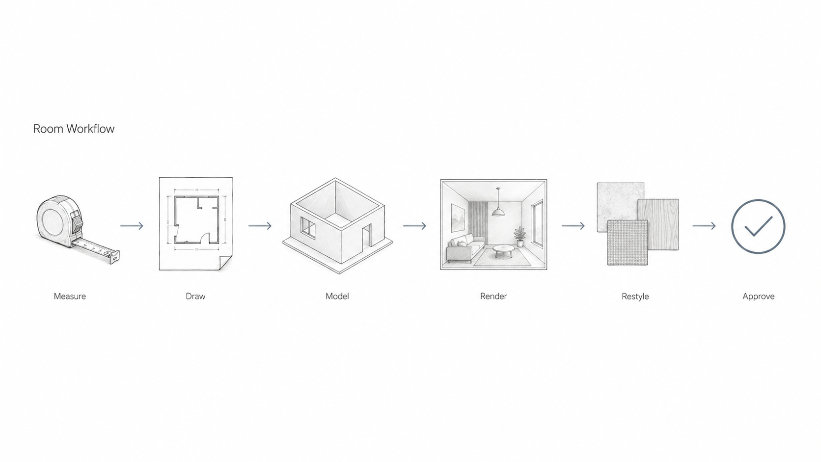 Interior design workflow diagram showing measure, draw, model, render, restyle, and approve steps.