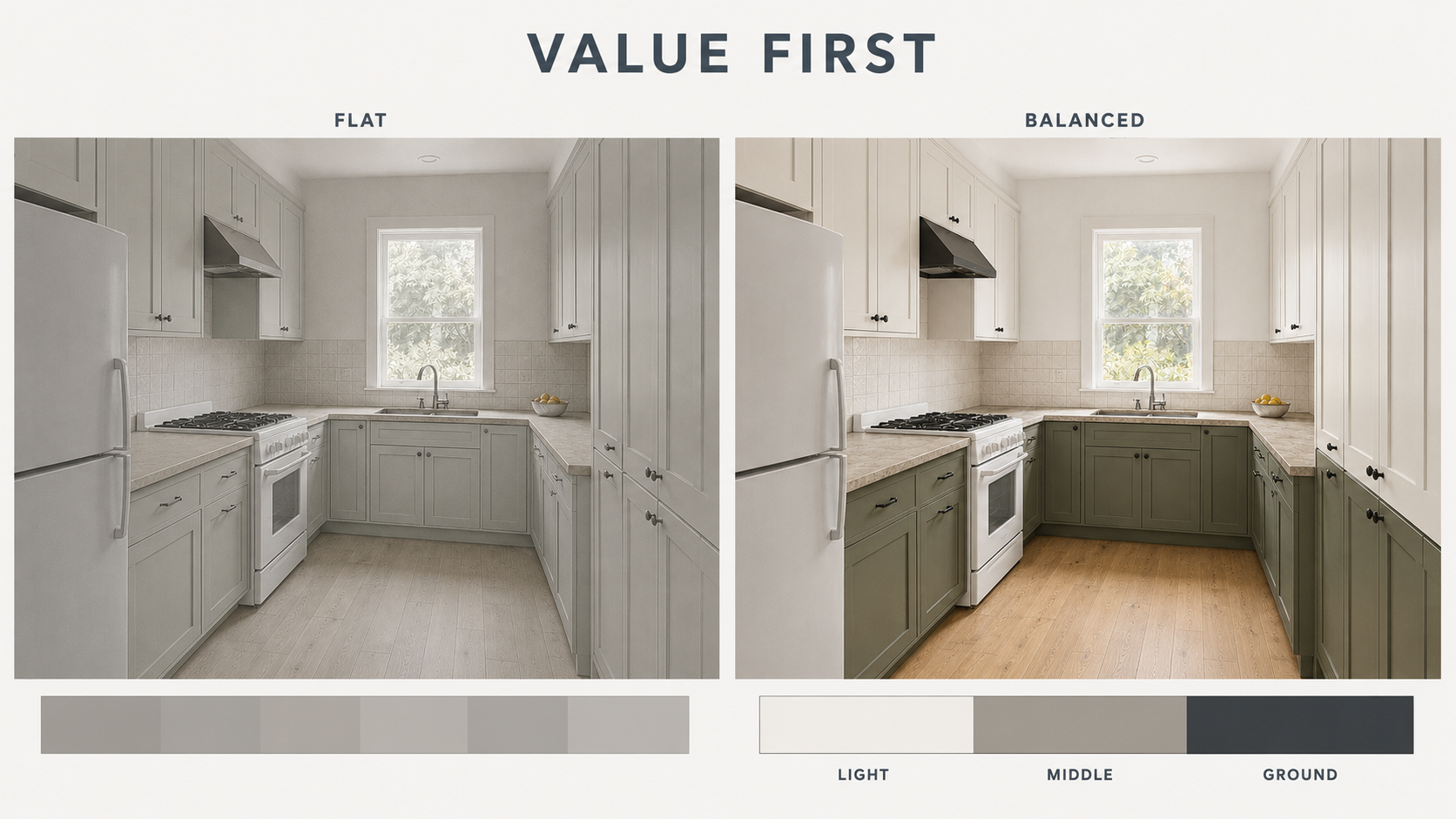 Side-by-side kitchen comparison showing a flat midtone palette versus a balanced combination of light, middle and grounding values.