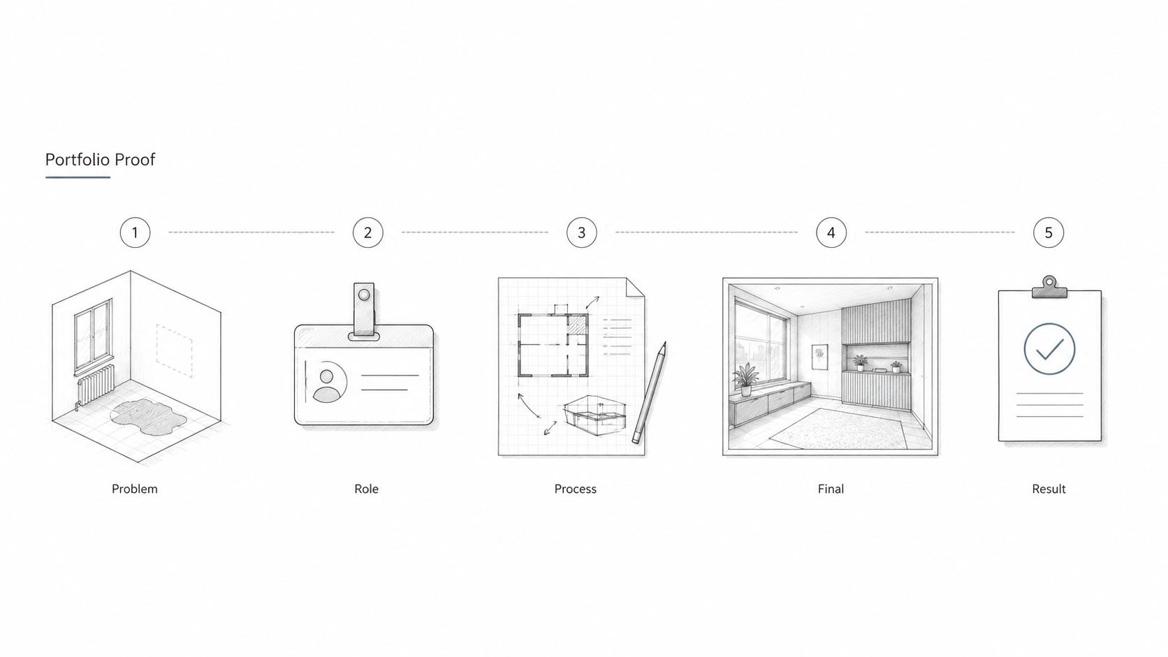 Interior design portfolio page order diagram showing cover, best project, support projects, proof pages, and contact page.