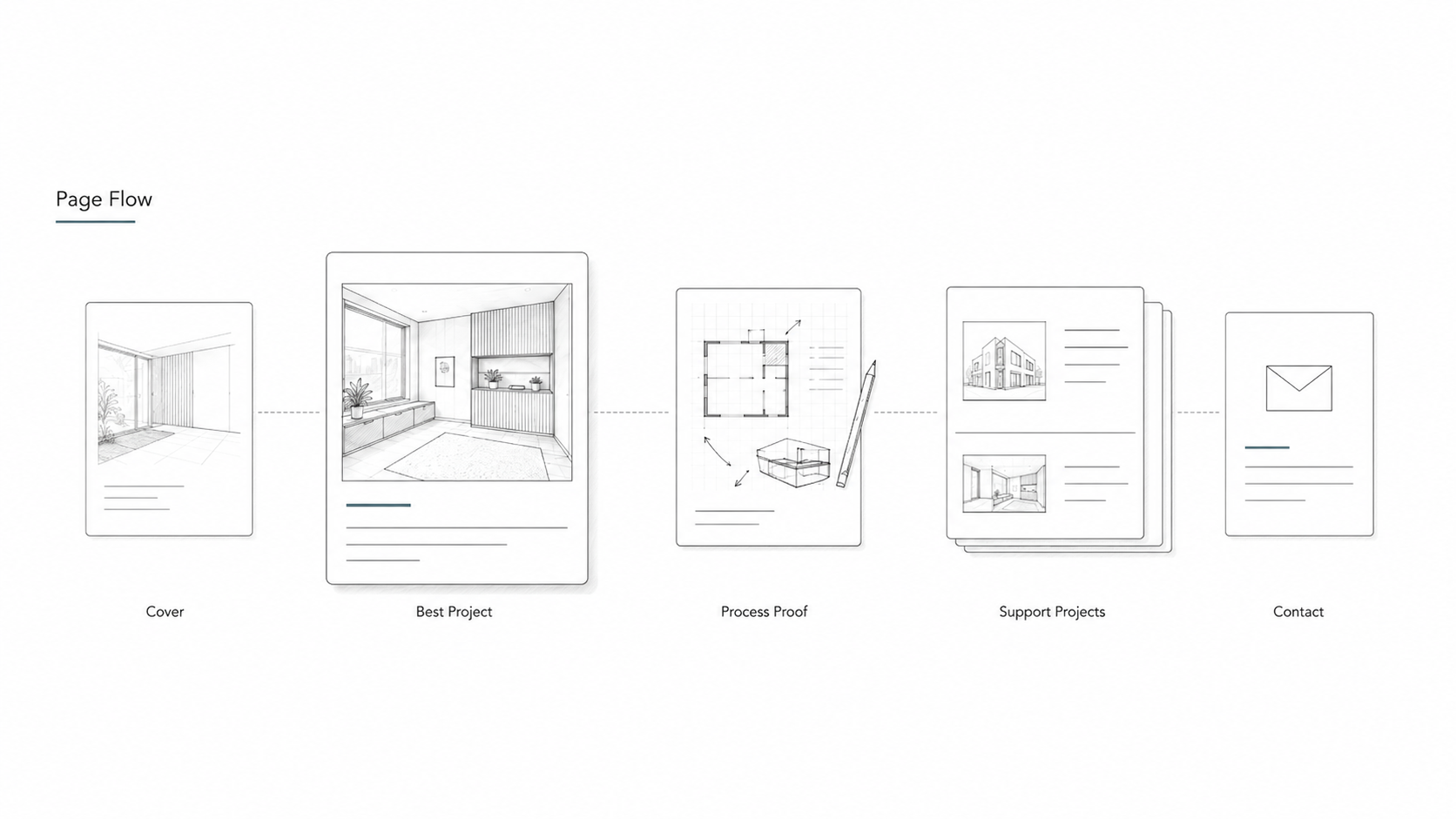 Interior design portfolio diagram showing problem, role, process, final work, and result.