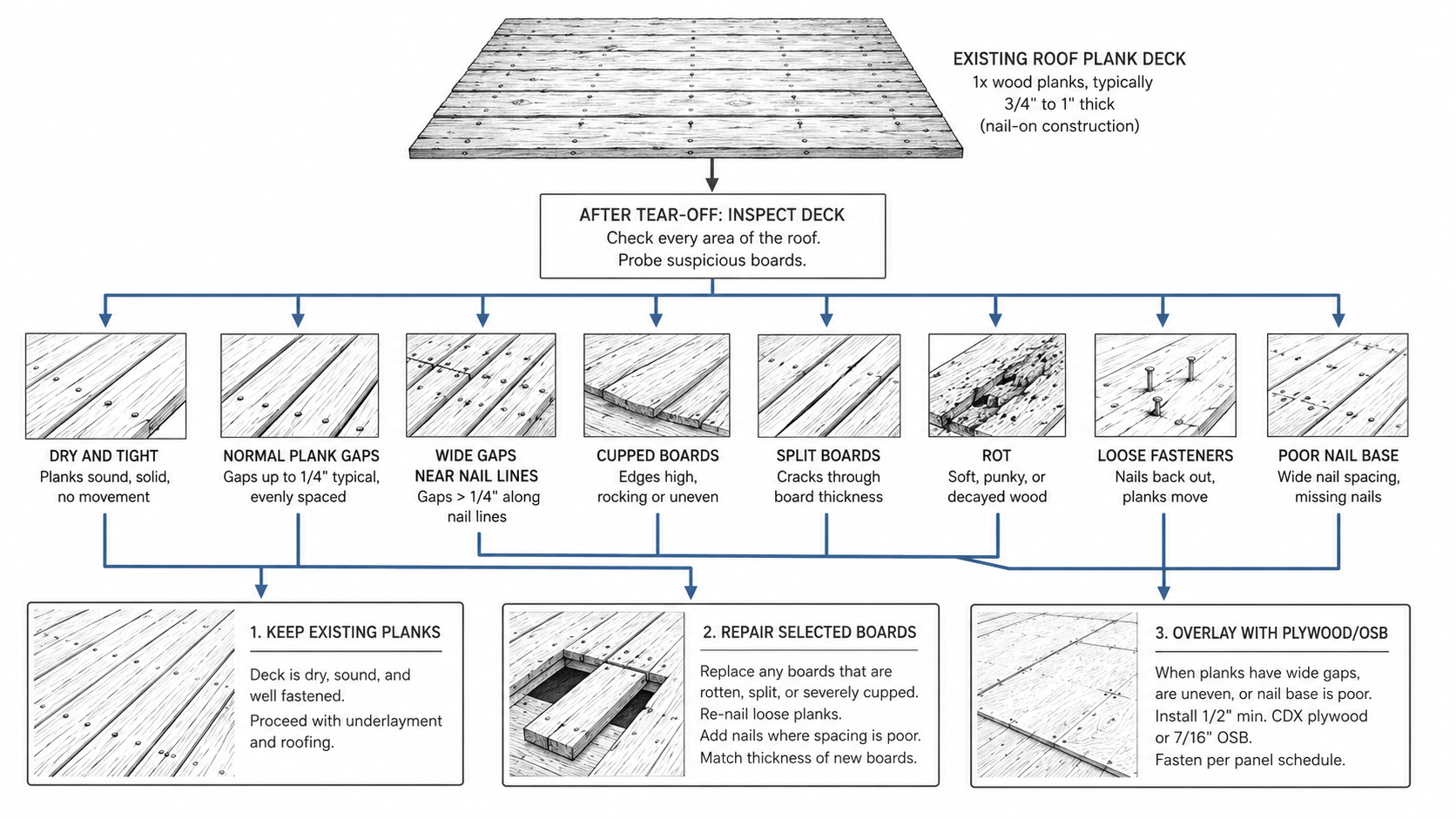 Diagram showing old roof planking inspection choices after tear-off.