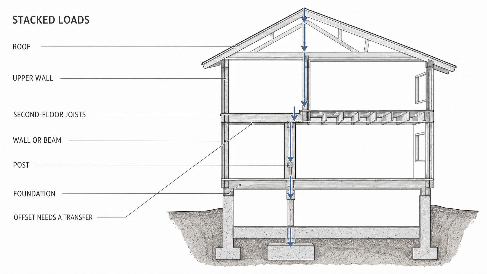 Possible load path from the roof through two floors to a foundation footing.
