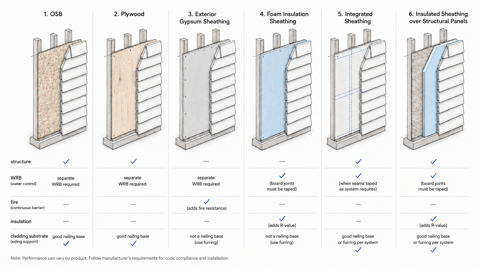 Diagram comparing OSB, plywood, gypsum, foam, integrated, and insulated exterior wall sheathing.