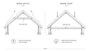 Collar tie under wind uplift and rafter tie under snow load in two gable roof frames.