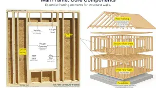 Infographic showing visual breakdown of a standard wood wall frame with labeled studs, plates, and sheathing.