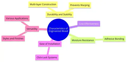 A diagram of engineered wood characteristics