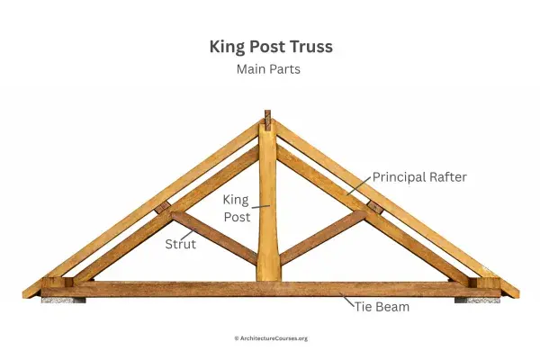 Detailed king post truss with rafters, central post, and roof system elements.