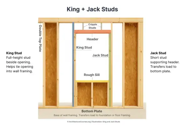 Diagram of wall framing showing king stud, jack stud, header, sill plate, and framing connections.